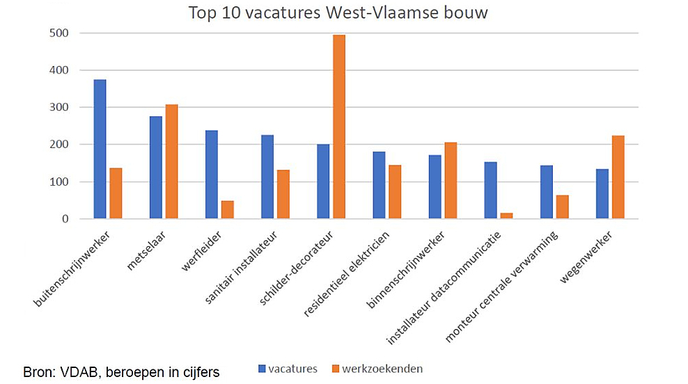 West-Vlaamse bouwsector kampt met tekort