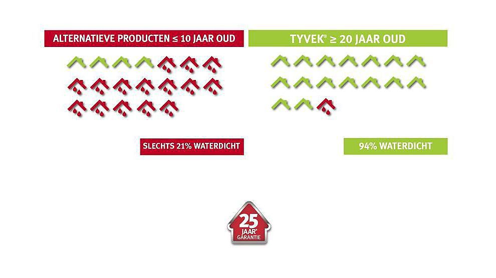 Tyvek® offre des performances durables et une tranquillité d'esprit
