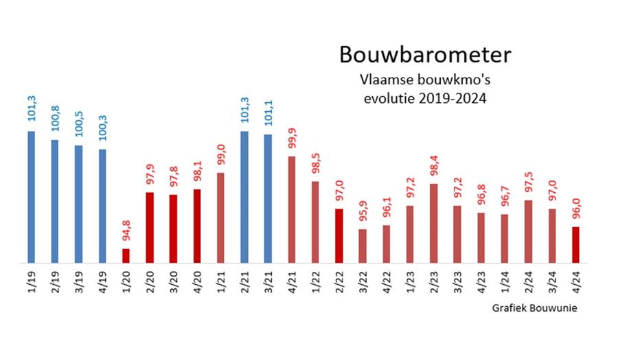 La confiance est la plus mauvaise depuis dix ans