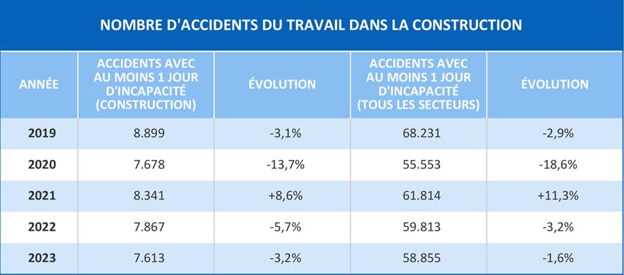 Le nombre d'accidents du travail dans la construction diminue deux fois plus vite que la moyenne des autres secteurs