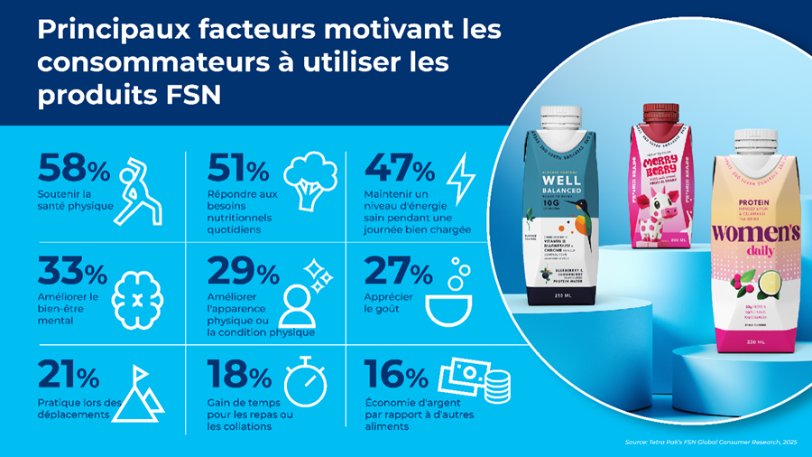 6 sur 10 utilisent des compléments santé